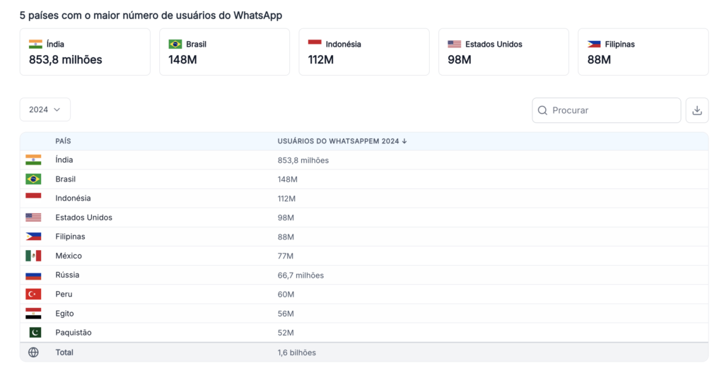 Ranking de whatsapp utilizado nível mundial